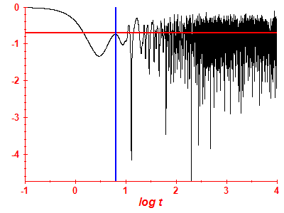 Survival probability log